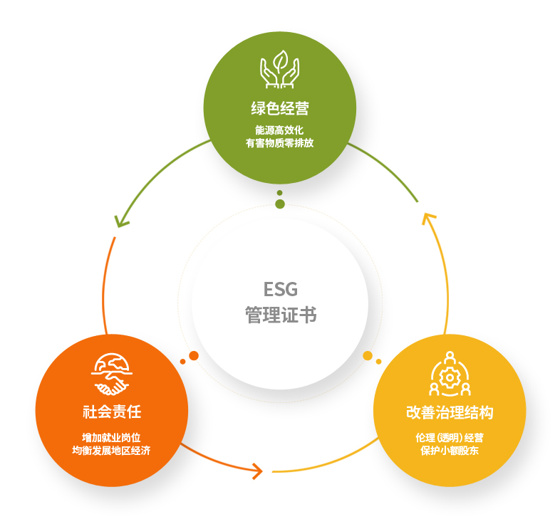ESG 지속가능경영